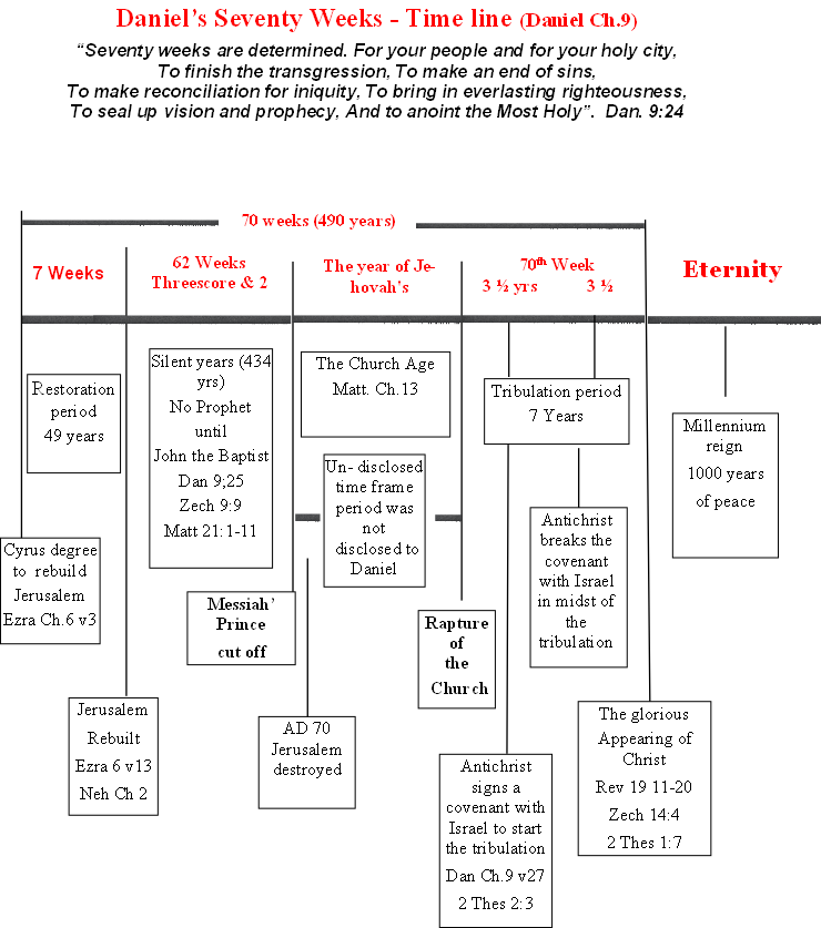 Daniel's 70 weeks Prophecy  (Dan Ch.9)